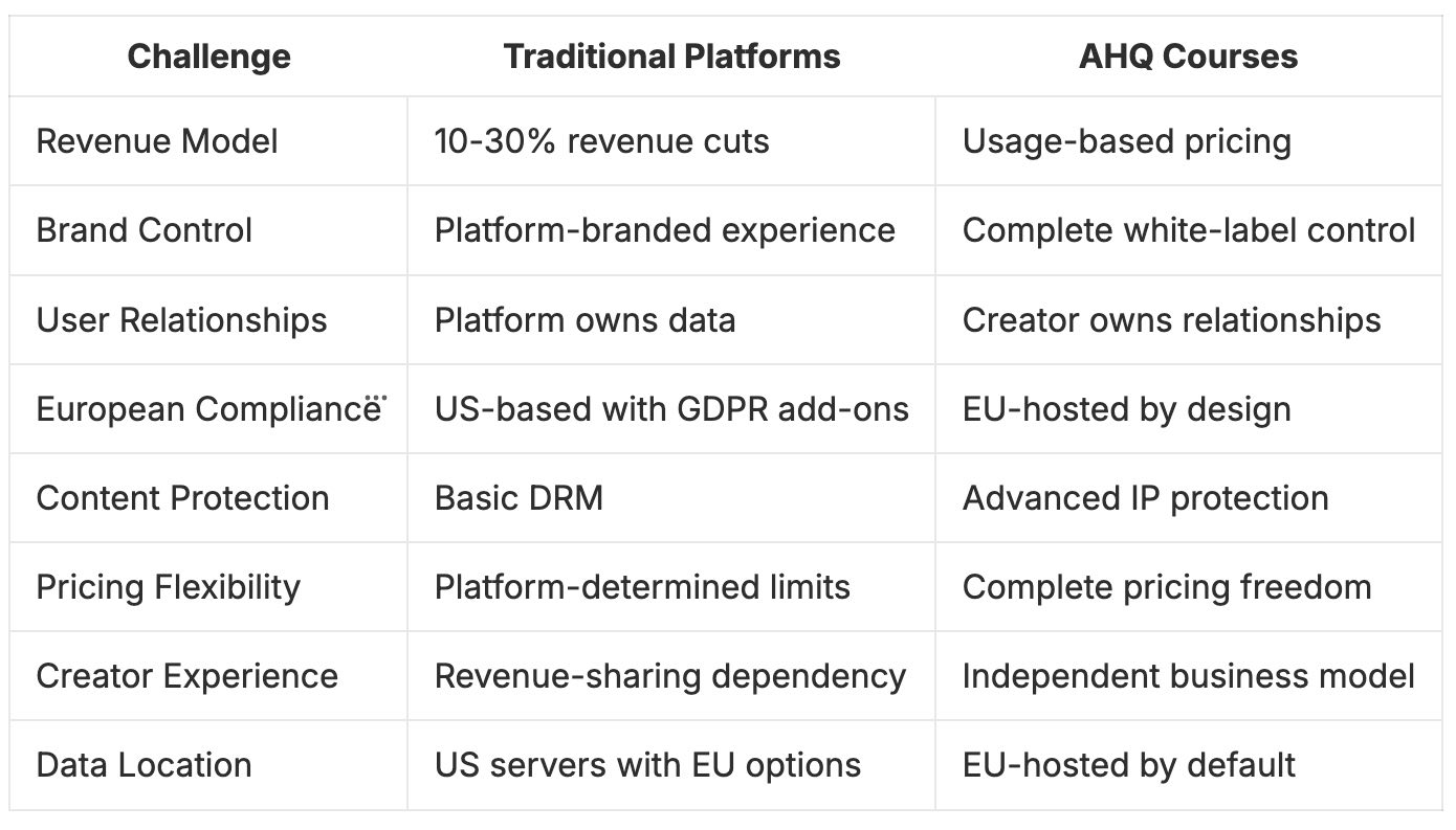 Comparison between AHQ Courses and Traditional Course Platforms