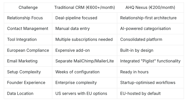 Comparison framework between current Entreprise CRM systems and EU startup needs